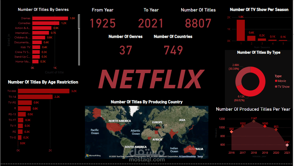 تصميم داشبورد لتحليل بيانات  لمنصة Netflix باستخدام Power Bi