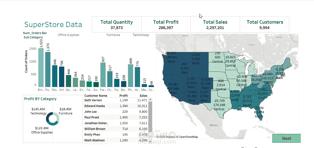 داشبورد باستخدام  tableau  تحليل بيانات  superstore
