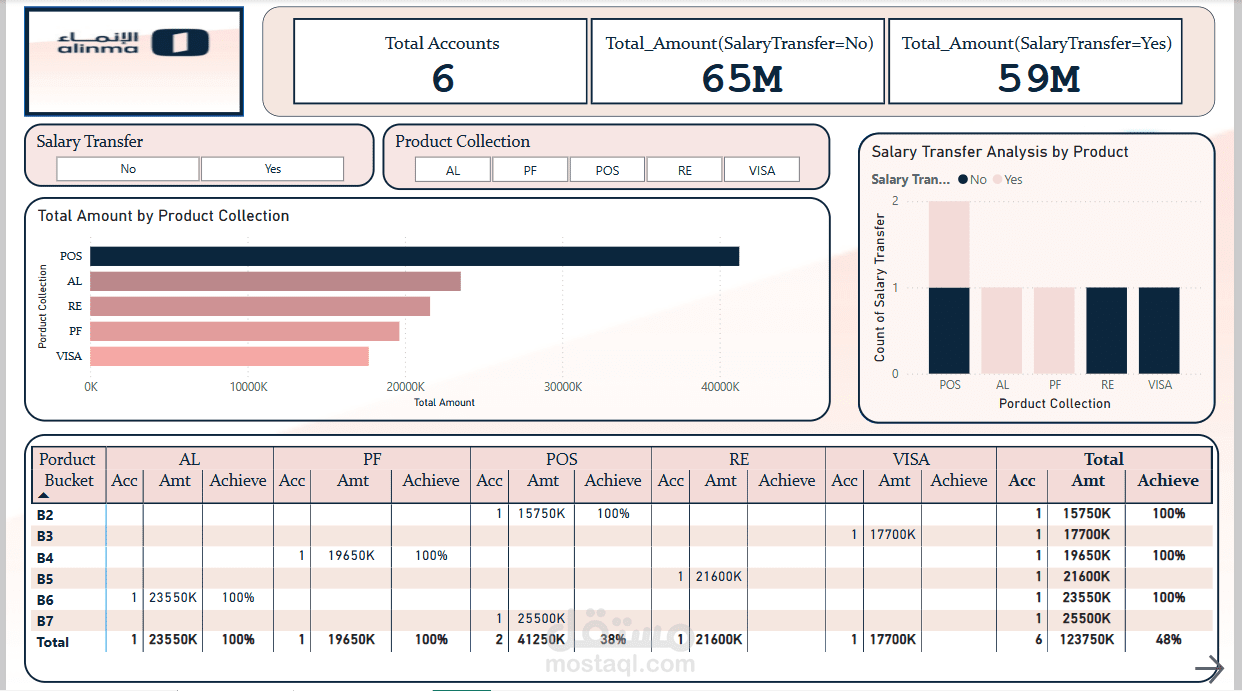 تصميم تقرير تحليل بيانات القروض بشكل  تفاعلي و ديناميكي باستخدام Power BI لمصرف  الإنماء السعودي