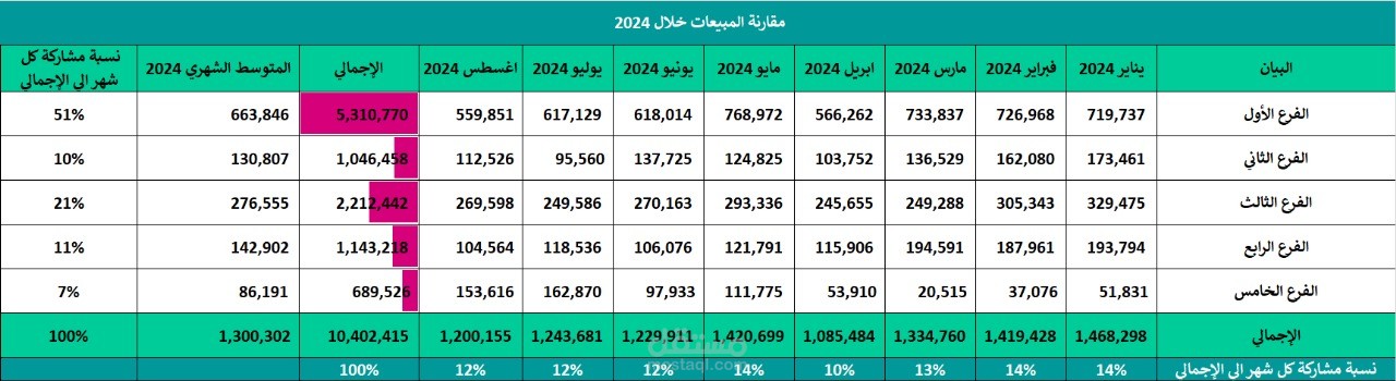 مشروع إعداد التقارير المالية والتحليلات لشركة المتحدة لعام 2024