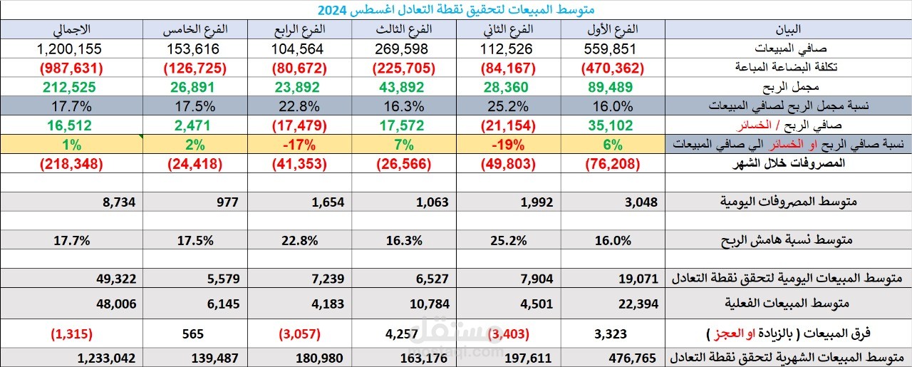 مشروع إعداد وتحليل التقارير المالية لمكتب الحل للتصميم - حتى مايو 2025