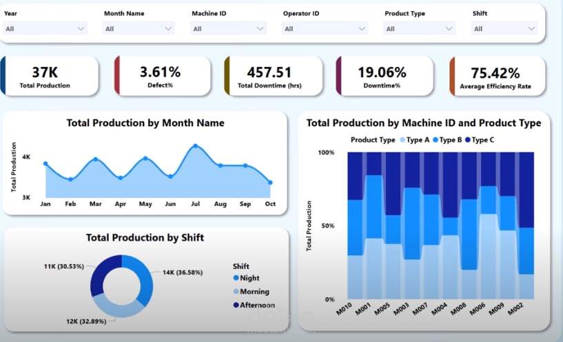 عمل داش بورد  تفاعلية باستخدام Power BI