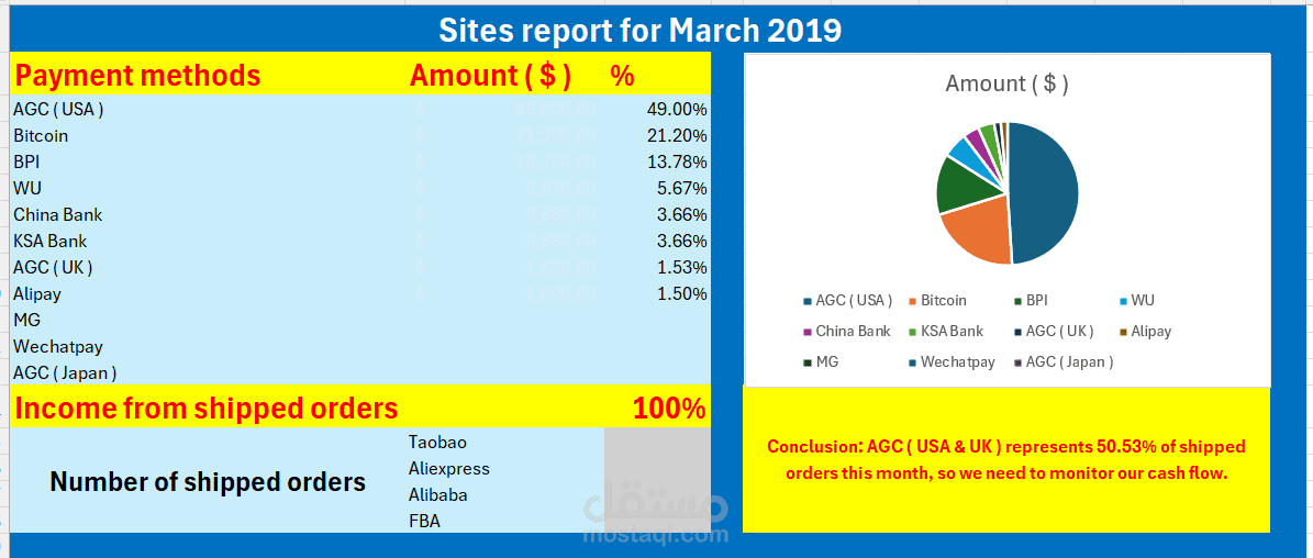 Payment Methods Analysis