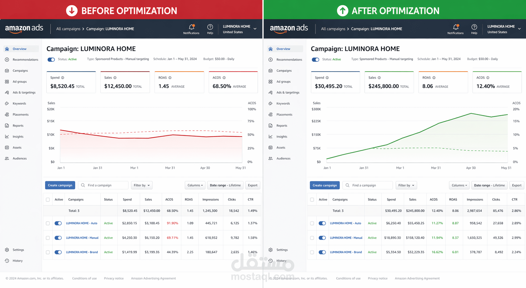من ACOS 68% إلى 12% — كيف حوّلنا حملة خاسرة إلى ماكينة مبيعات على Amazon Ads