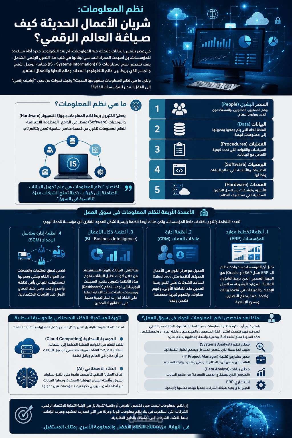 تصميم إنفوجرافيك احترافي بعنوان: نظم المعلومات – شريان الأعمال الحديثة