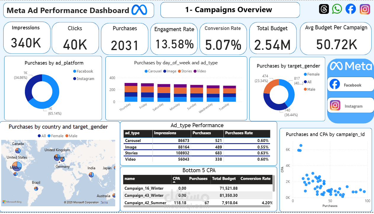 Social Media Ads Performance Dashboard