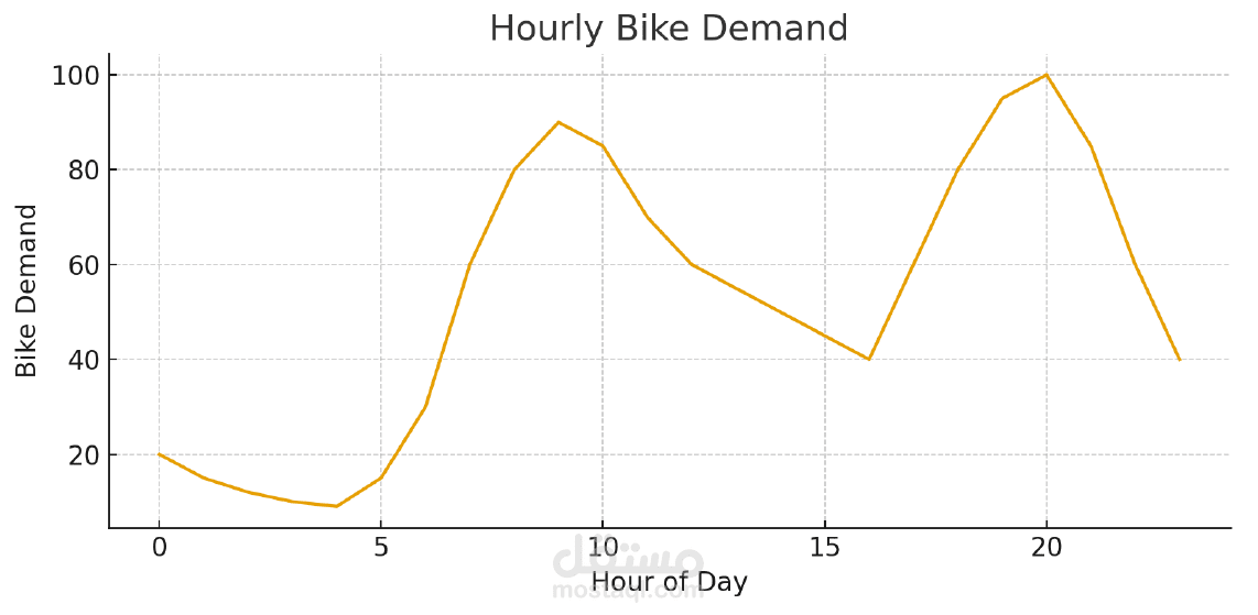 Bike Demand Prediction