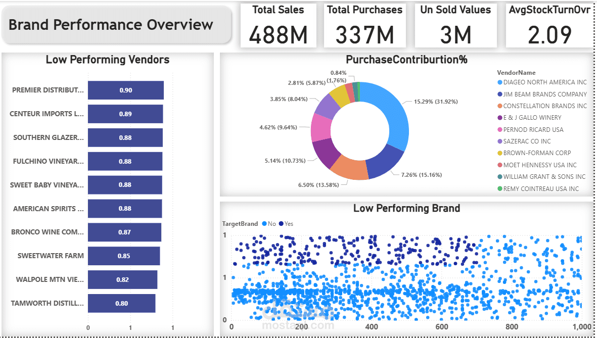 Vendor Performance Analysis