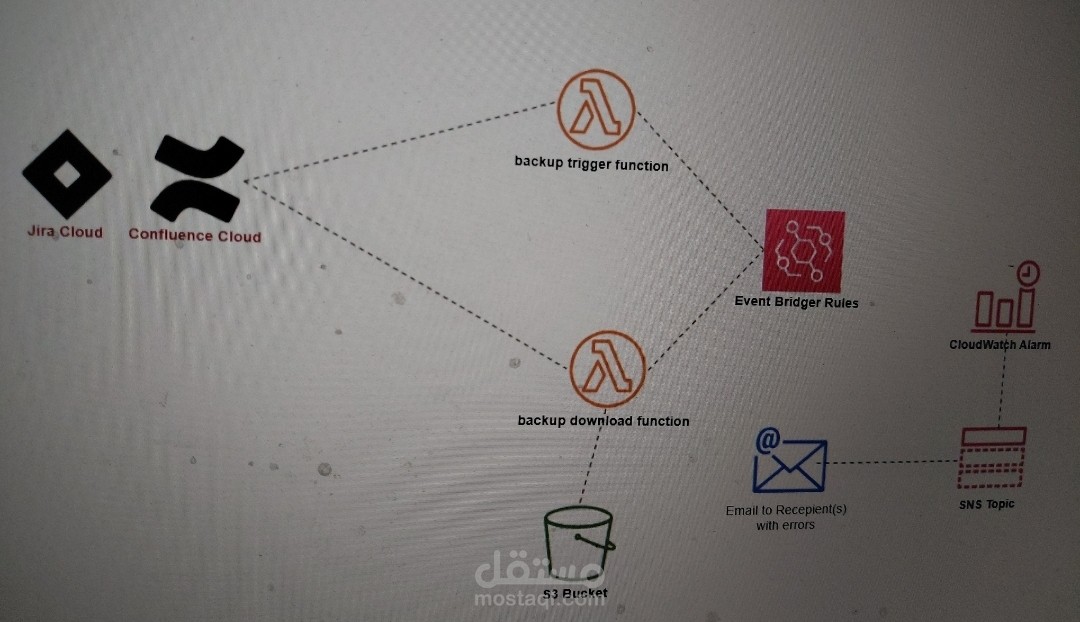Automating Backup Creation for Atlassian Cloud