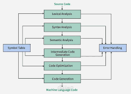 نظام محاكاة المترجم البرمجي (Compiler) لتحليل الكود وعرض مراحل التحليل