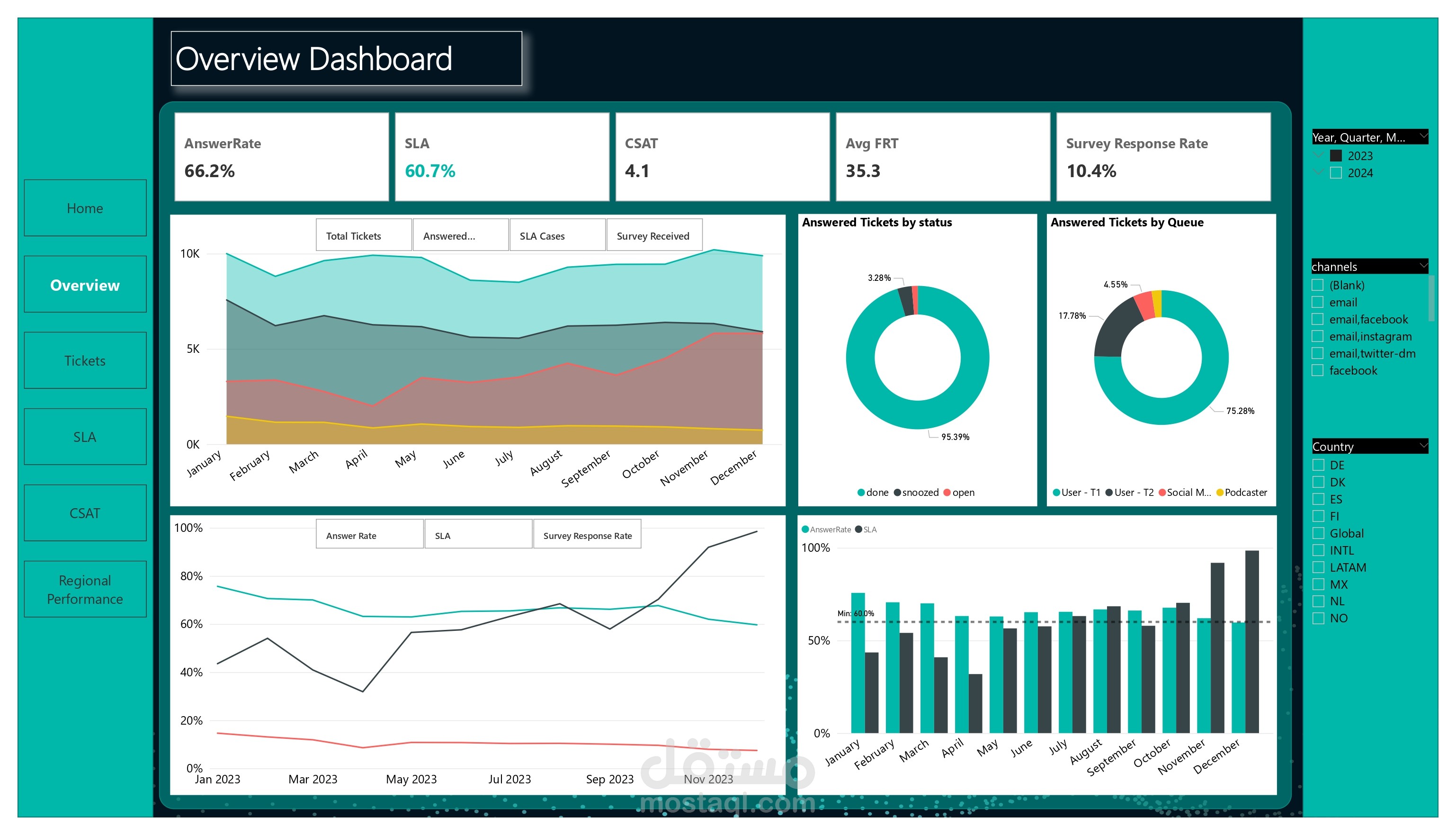 تحليل بيانات دعم وخدمة العملاء وتصميم داشبورد على برنامج Power BI