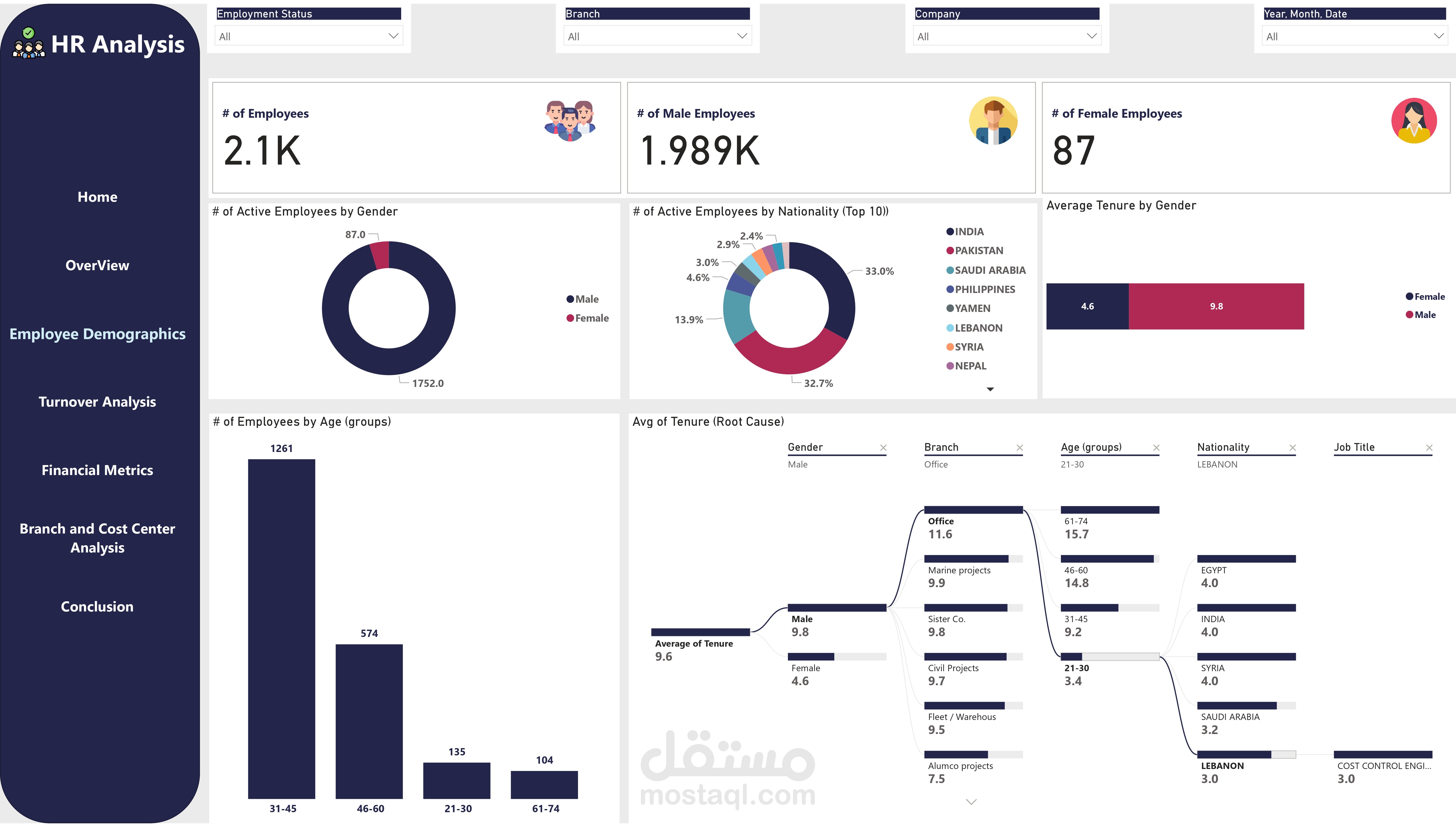 تحليل بيانات موارد بشرية وتصميم داشبورد على برنامج Power BI