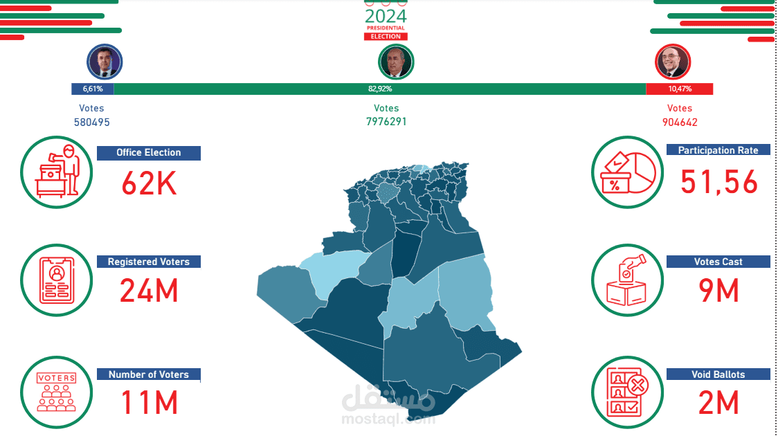لوحة مؤشرات تفاعلية لنتائج الانتخابات الرئاسية الجزائرية 2024