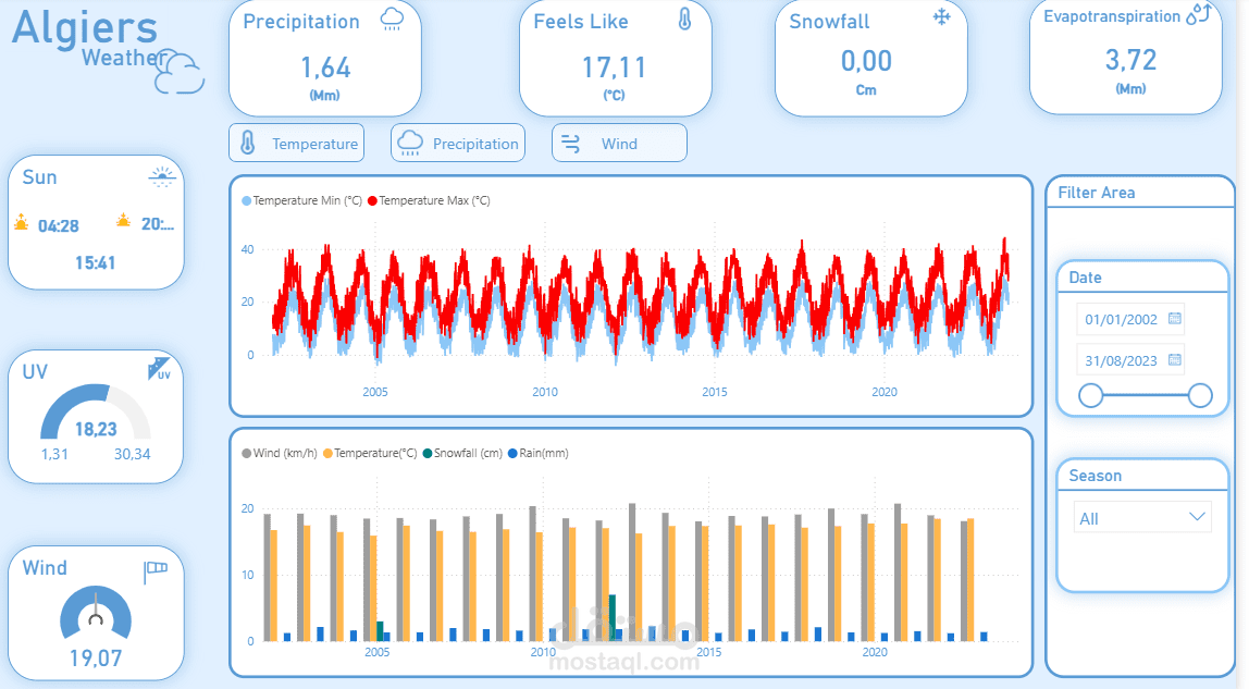 لوحة مؤشرات تفاعلية لتحليل البيانات المناخية لمدينة الجزائر (2002-2023)