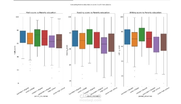 تحليل أداء الطلاب في إحدى المدارس