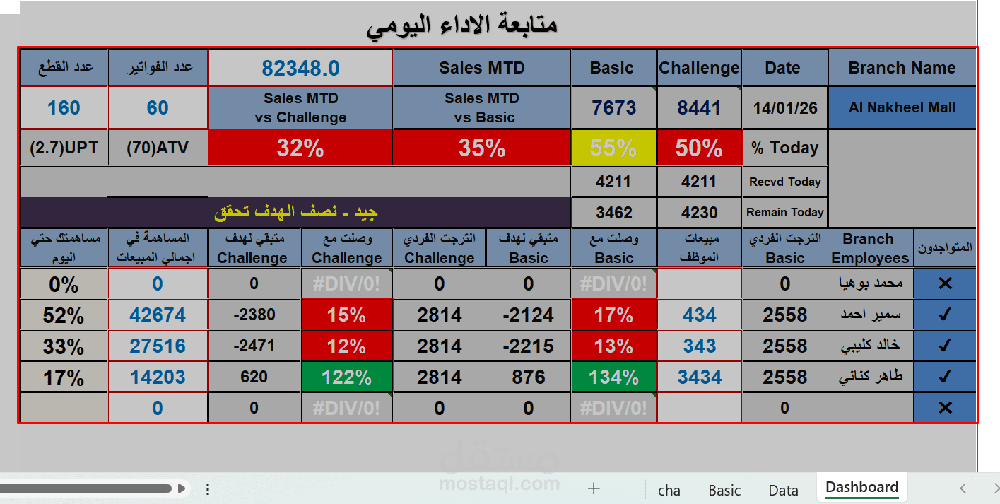 تصمم وبرمجة داش بود لتقرير متابعة  اداء منافذ بيع لشركة ماء