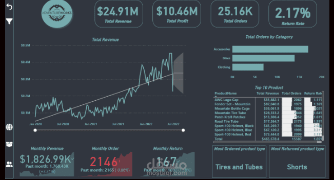 E-commerce Performance Dashboard