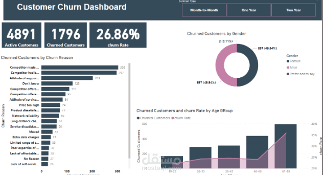 Customer Churn Analysis and Retention Strategy Development