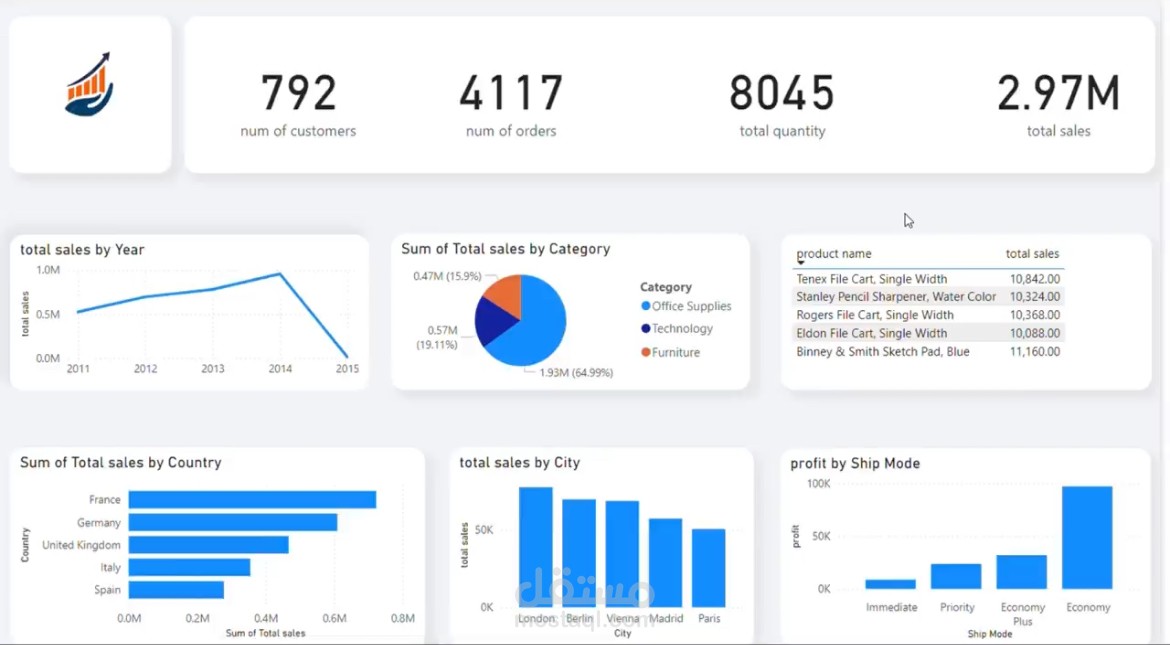 Sales analysis dashboard