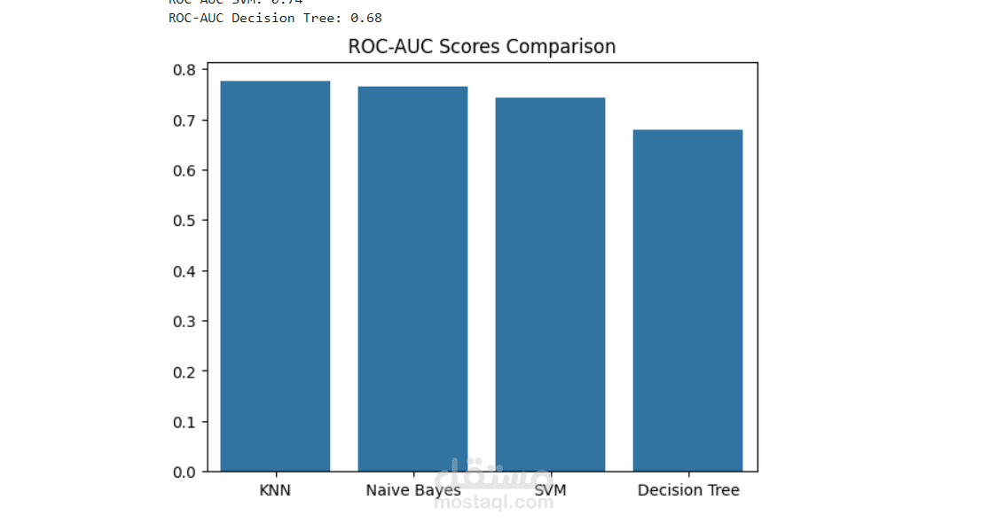 اكتشاف فقدان العملاء باستخدام التعلم الآلي