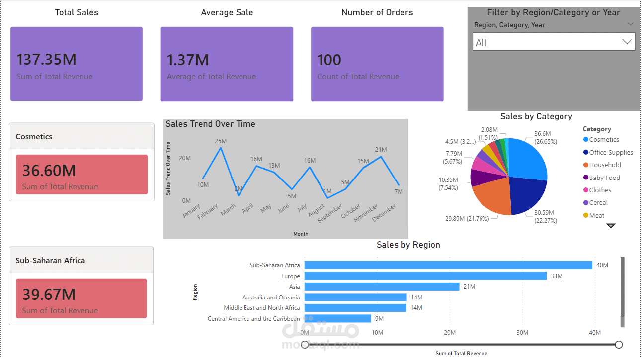 لوحة تحكم المبيعات واستخراج الرؤى Sales Dashboard and Insights