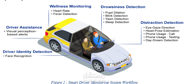 نظام ذكي لمراقبة السائق باستخدام الذكاء الاصطناعي (Smart Driver Monitoring System)
