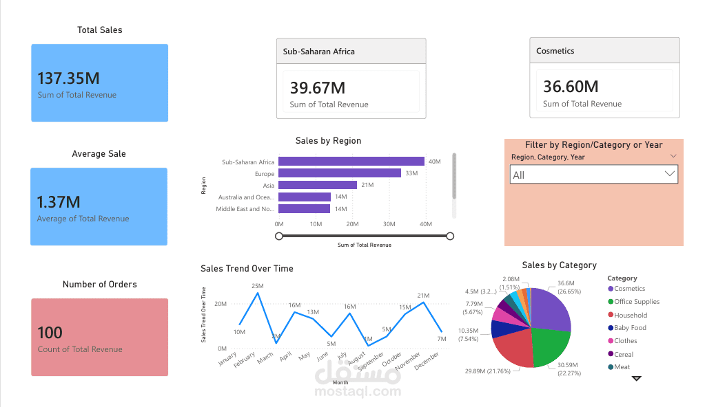 لوحة تحكم المبيعات واستخراج الرؤى Sales Dashboard and Insights