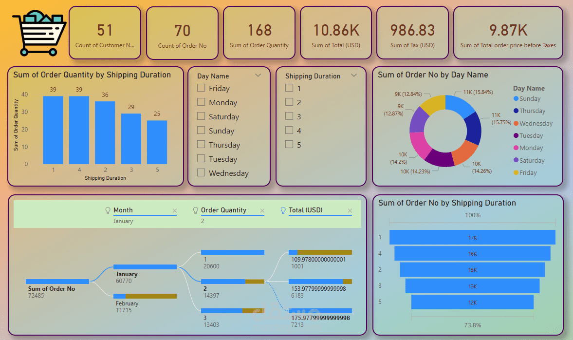 تحليل بيانات مبيعات سوبرماركت