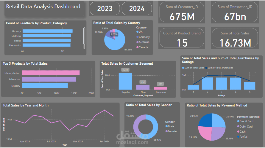 Retail Data Analysis Power BI Dashboard