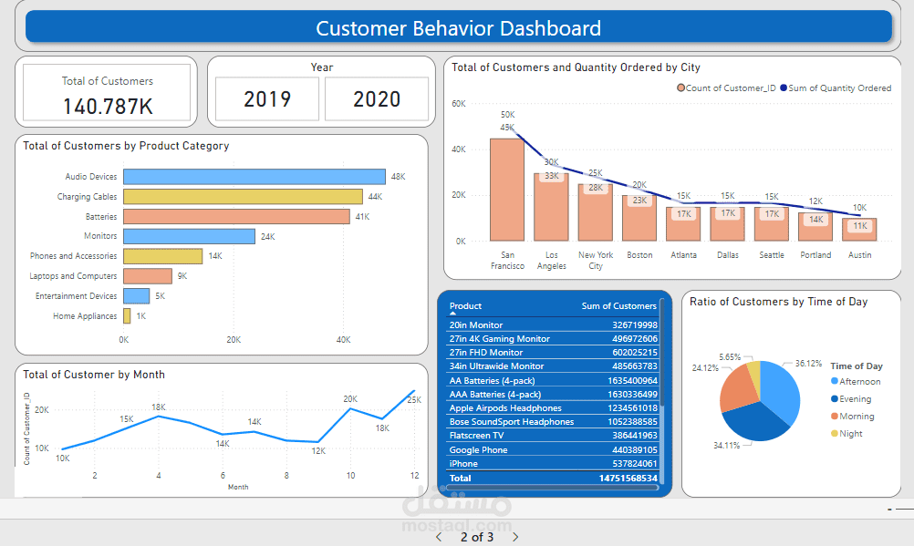 E-commerce Data Warehouse Project