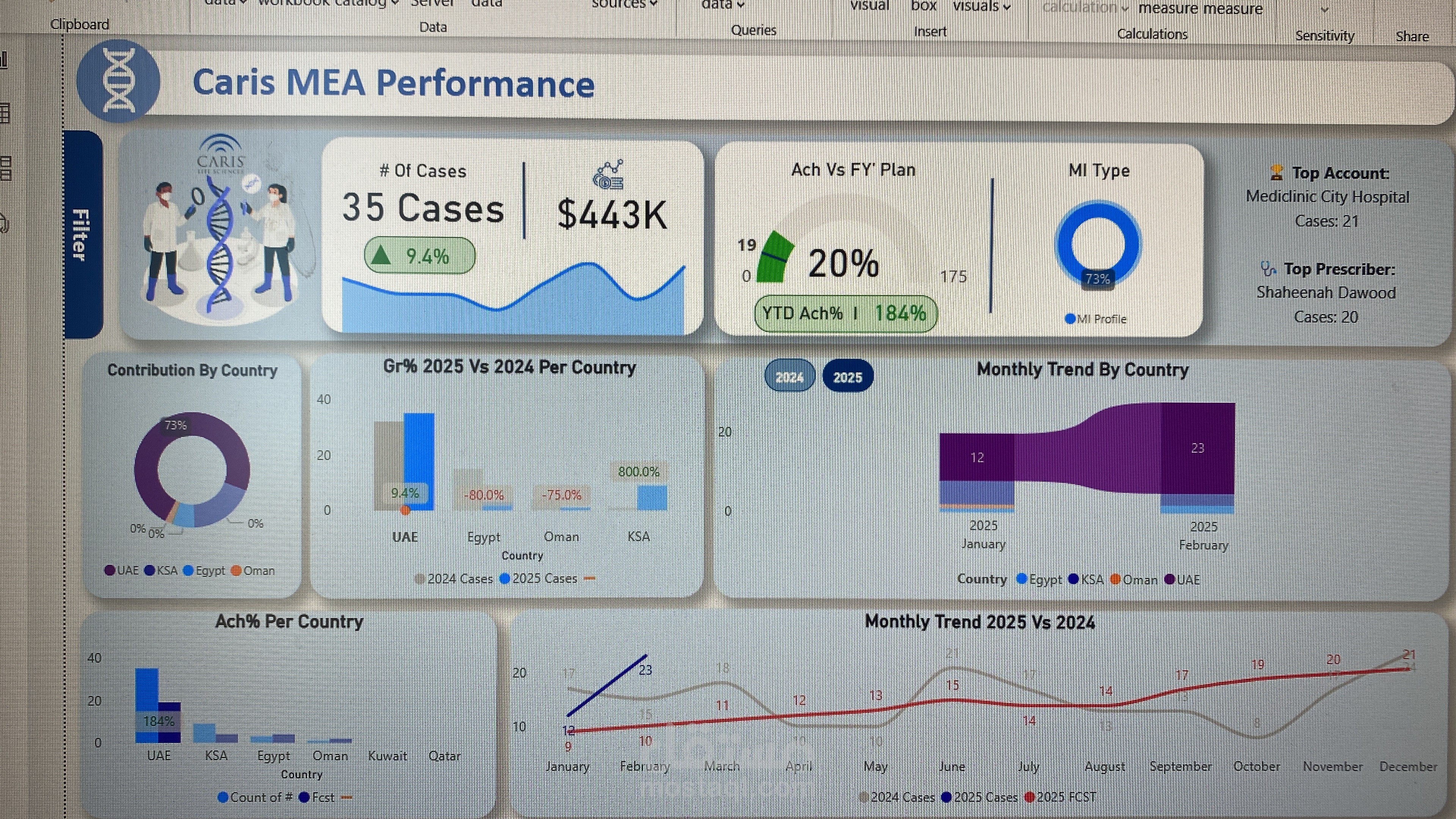 Power bi Dashboard