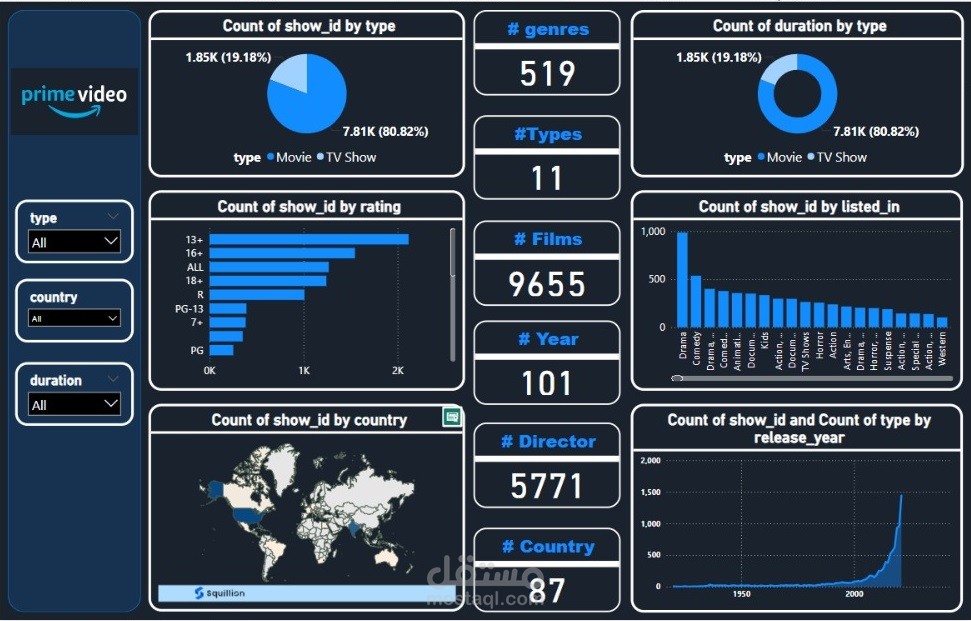 تحليل بيانات المنصة الترفيهية
