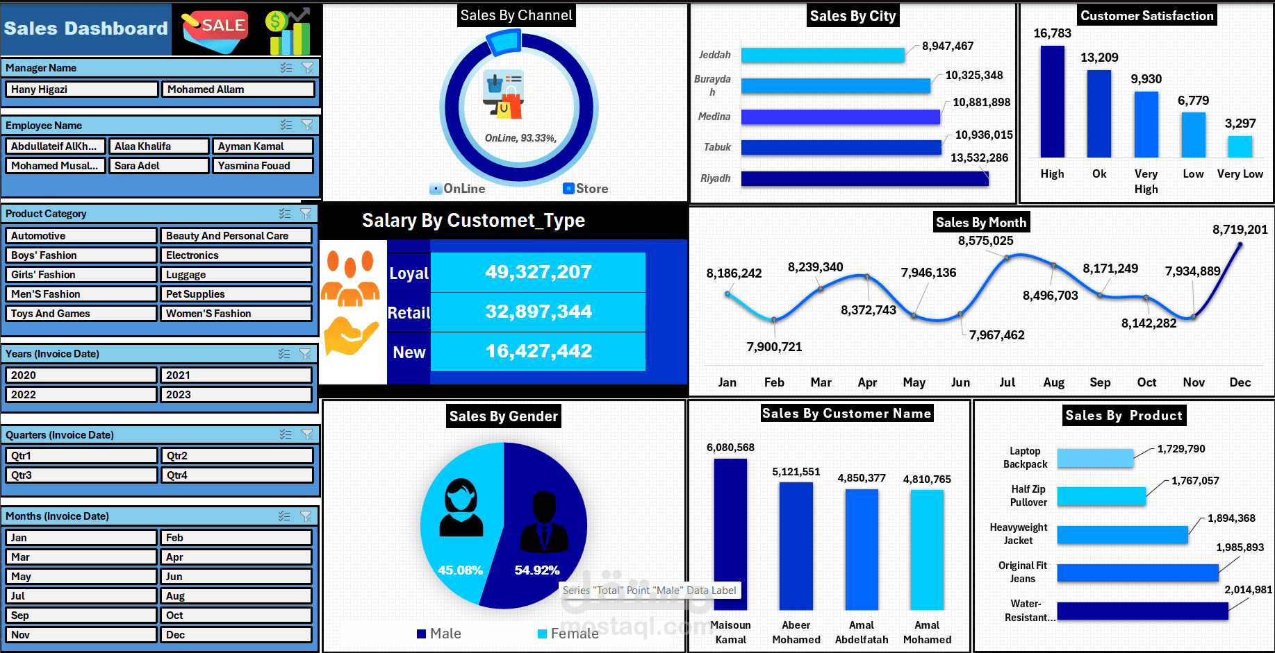 تحليل  بيانات مبيعات متجر