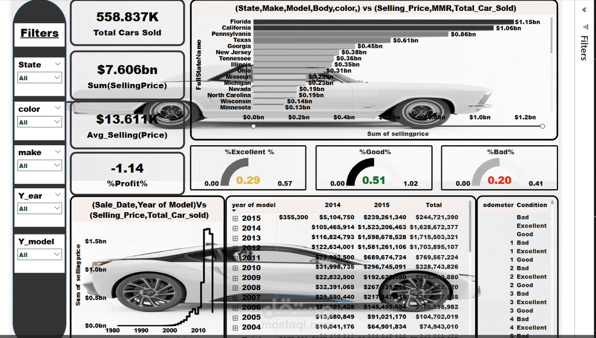 لوحة تحكم لتحليل مبيعات السيارات