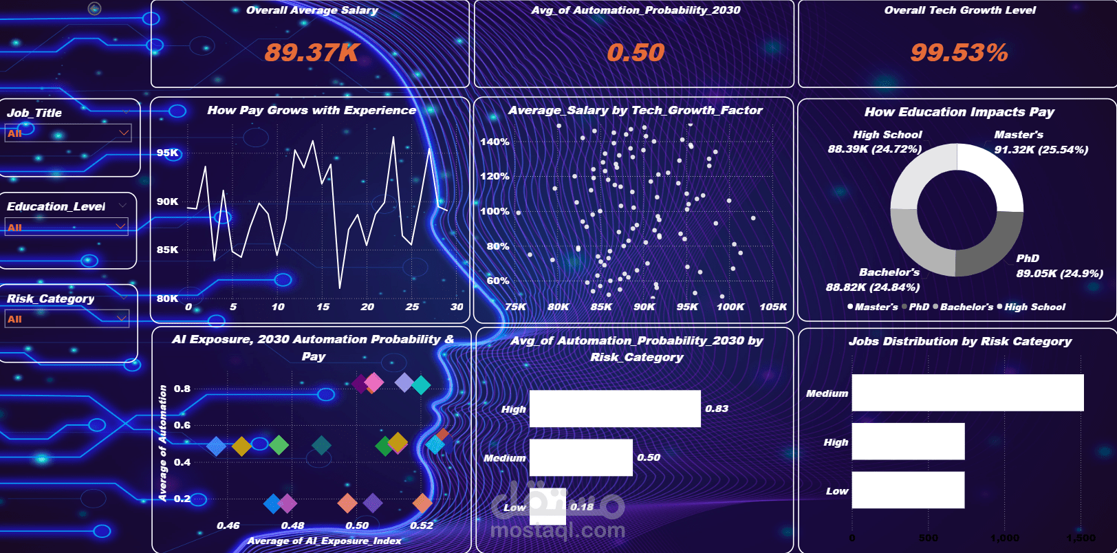 تاثير الذكاء الاصطناعى على الوظائف فى سنة 2030