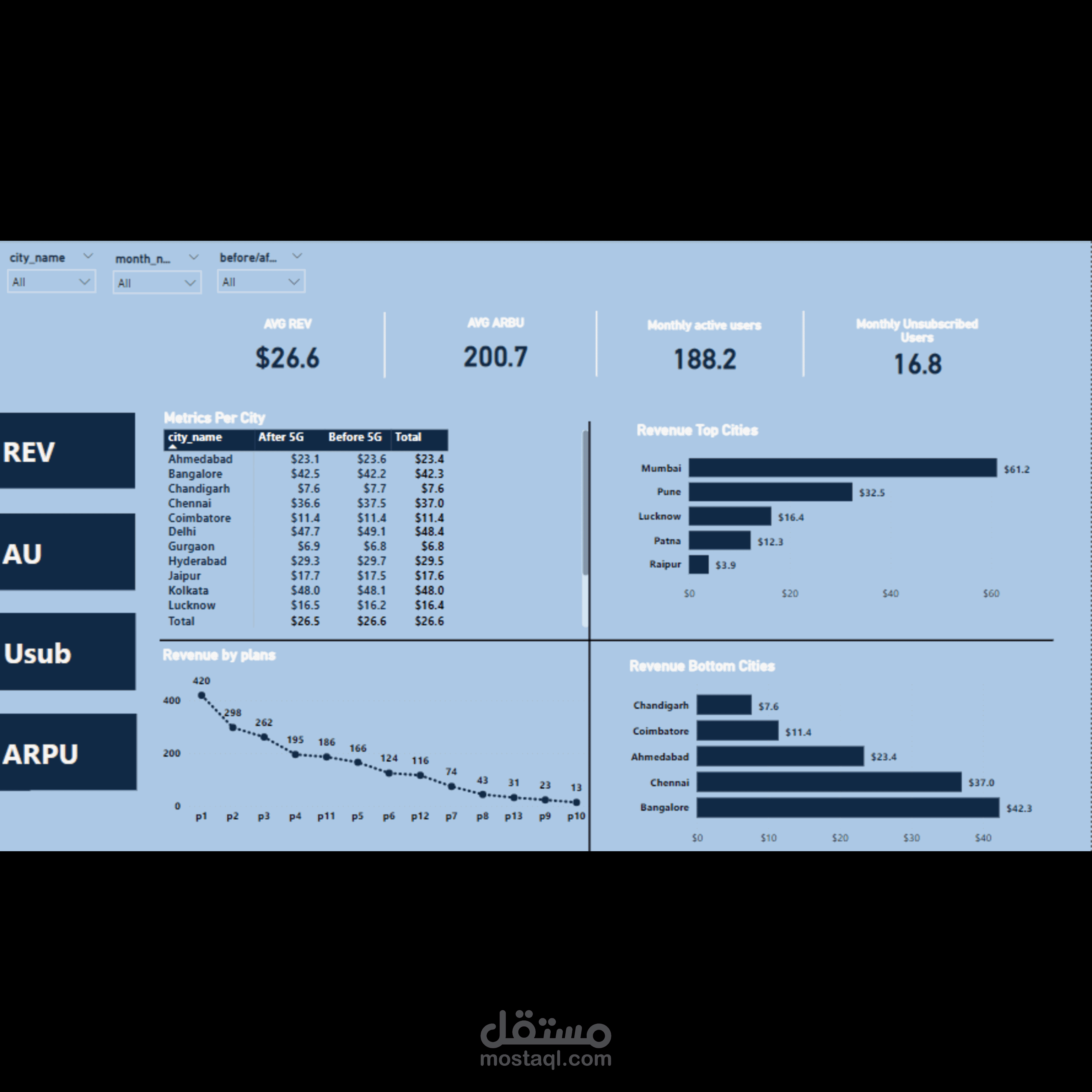 Telecom Analytics