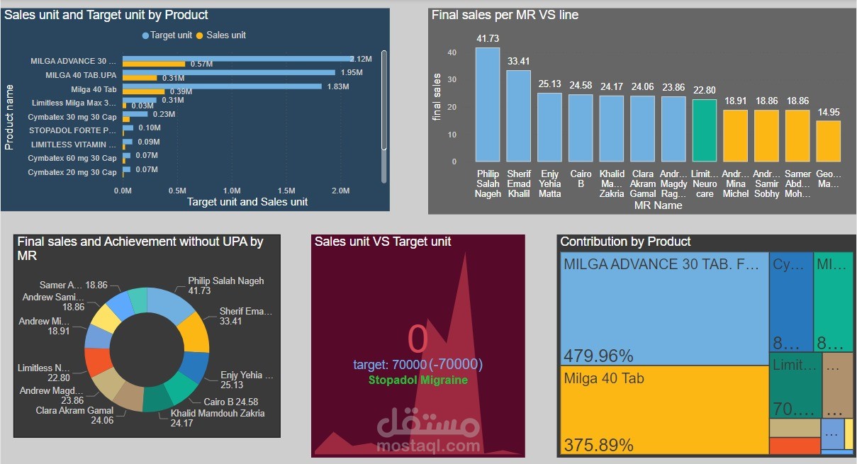 Power Bi Dashboard (presented by power point )