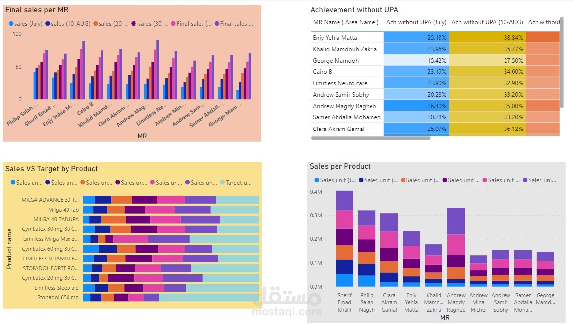 Power Bi Dashboard (presented by power point )