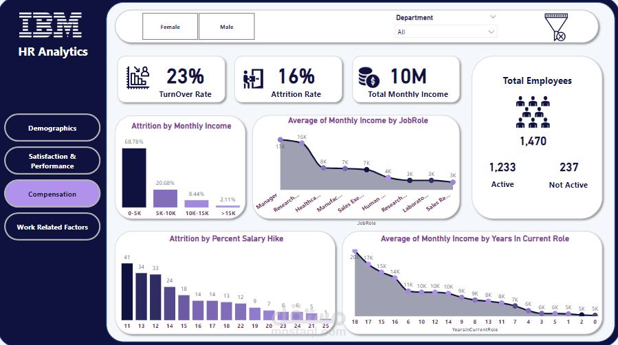 تحليل الانفصال الوظيفي والأداء باستخدام Power BI