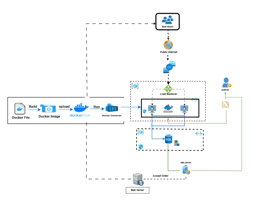 منصّة تجارة إلكترونية سحابية باستخدام Docker وLinux وAzure