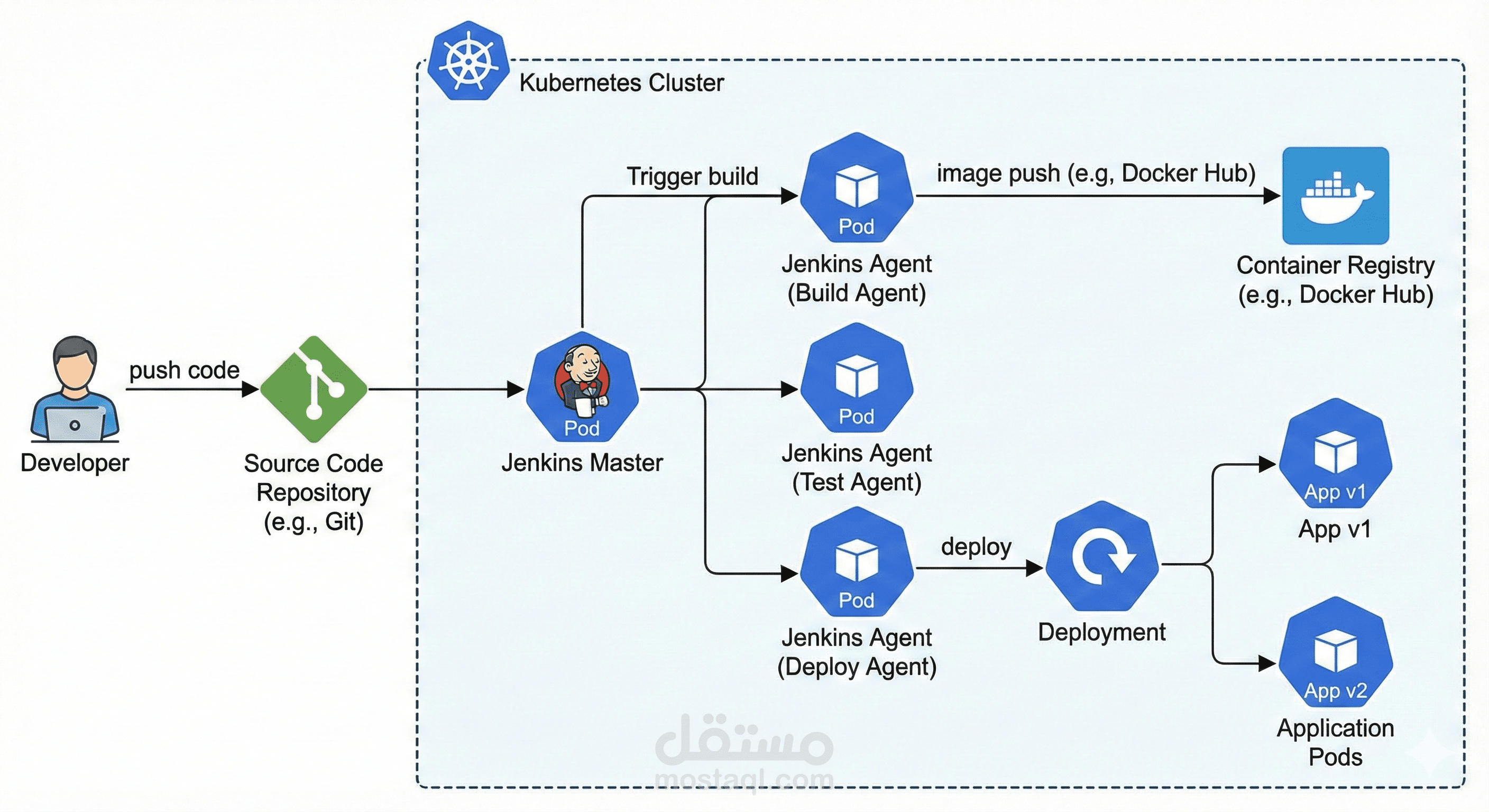 Jenkins CI/CD on Kubernetes