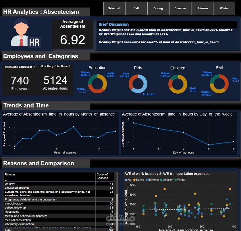 Absenteeism_HR_Dashboard