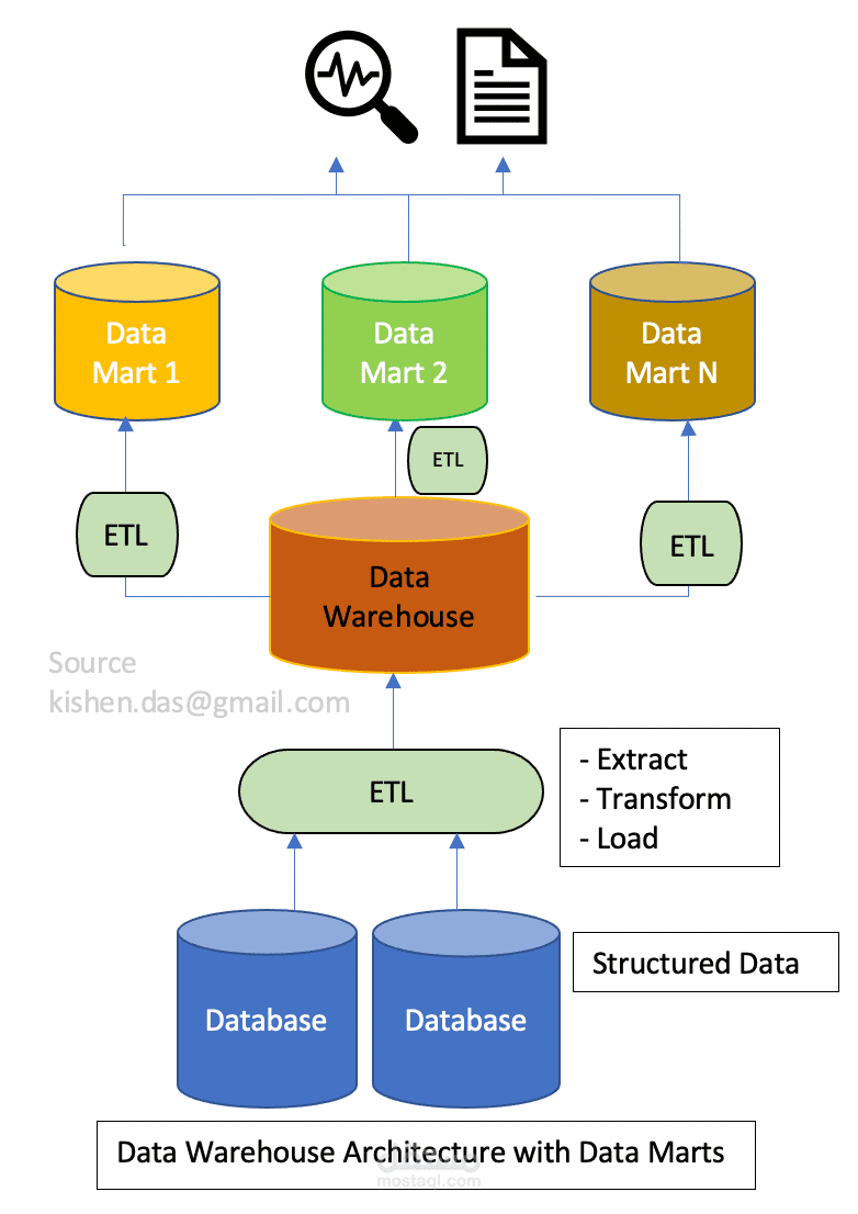 Data structure & Wrangling with SQL