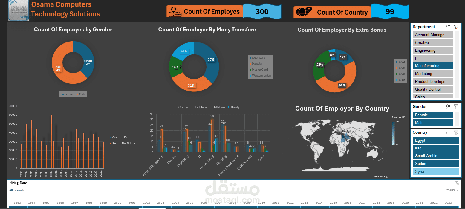 لوحة تحكم تحليلات الموارد البشرية والقوى العاملة