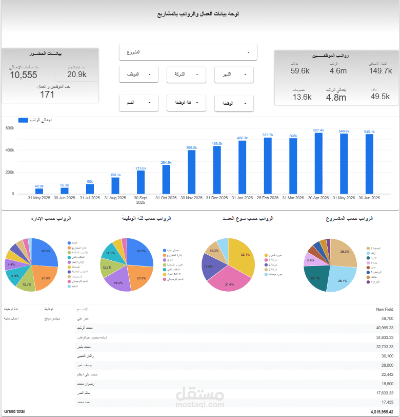لوحة معلومات تفاعلية لتحليل الرواتب والقوى العاملة لشركة مقاولات باستخدام Google Looker Studio