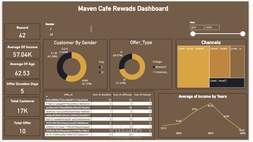 Maven Cafe Rewads