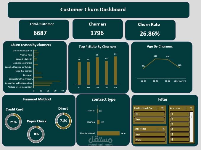 Customer Churn