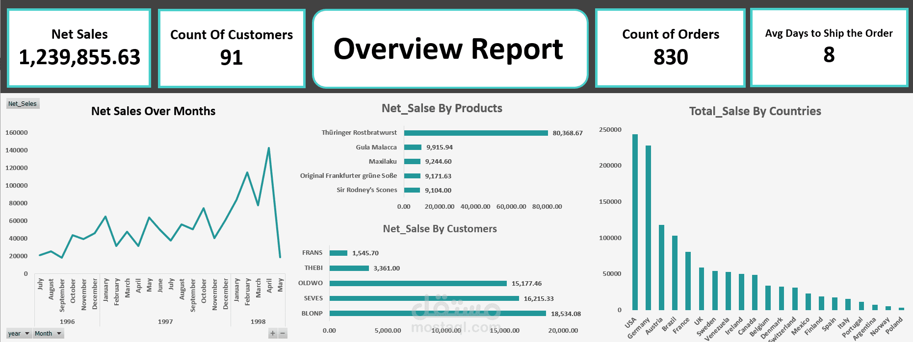 Northwind dashboard