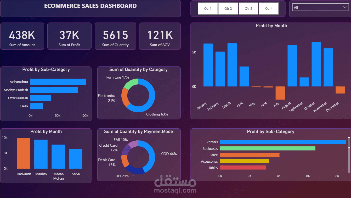 لوحة معلومات مبيعات التجارة الإلكترونية