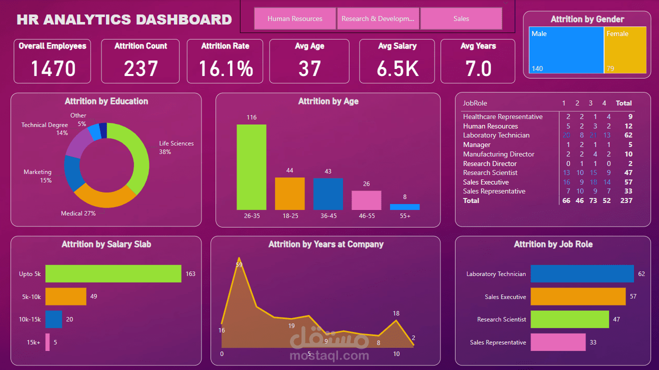 IBM HR Analytics Employee Dashboard